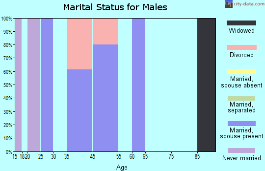 Mobeetie marital status for males