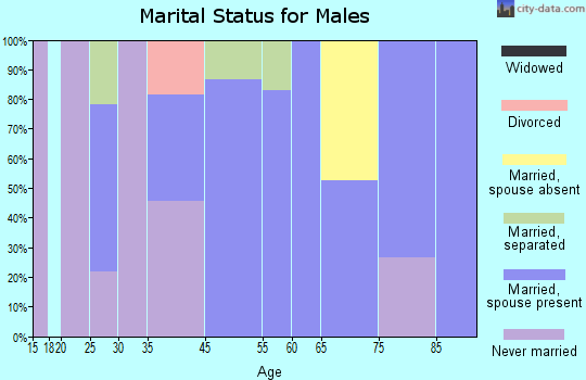 Moore marital status for males