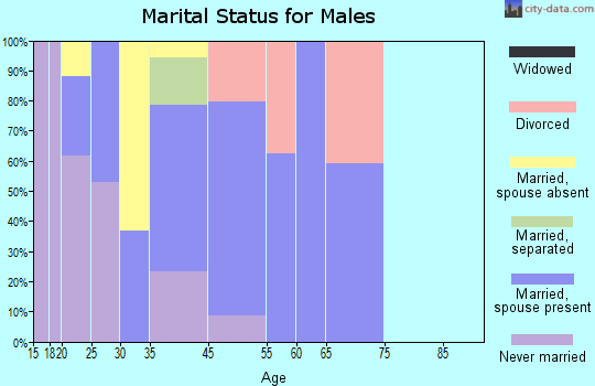 Middletown marital status for males