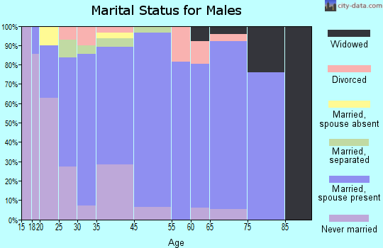 Morton marital status for males
