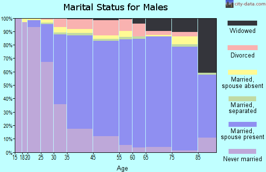 Millbrae marital status for males