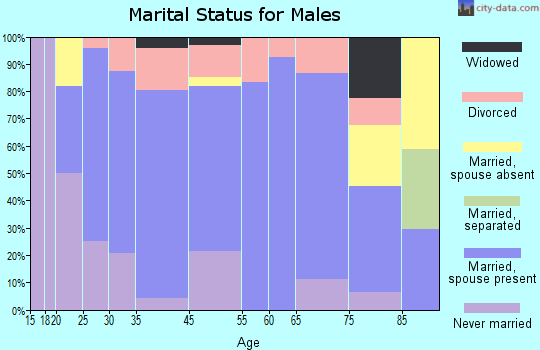 Moulton marital status for males