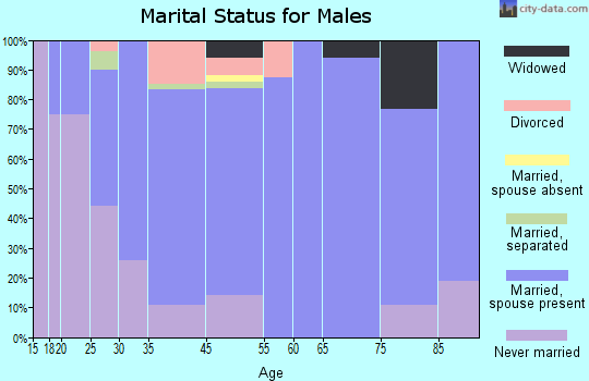 Muenster marital status for males