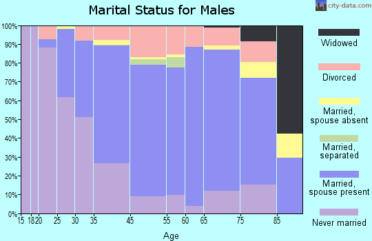 Mill Valley marital status for males