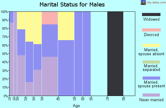 Muniz marital status for males