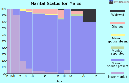 Murphy marital status for males