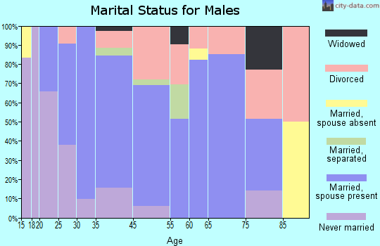 Nash marital status for males