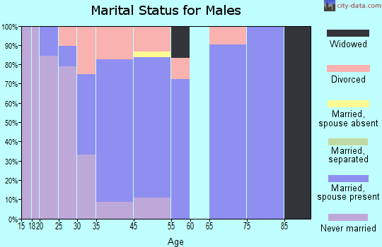 Nevada marital status for males