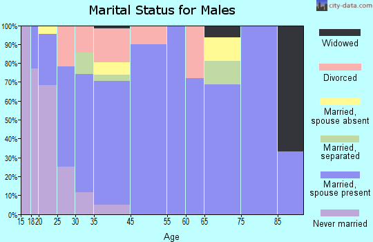 Newark marital status for males