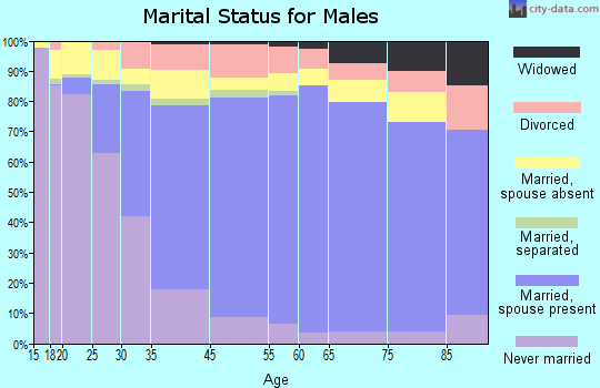Milpitas marital status for males