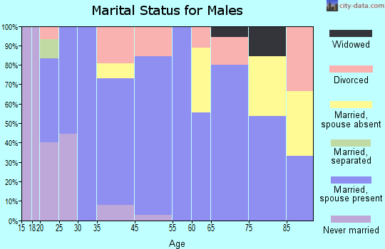 New London marital status for males