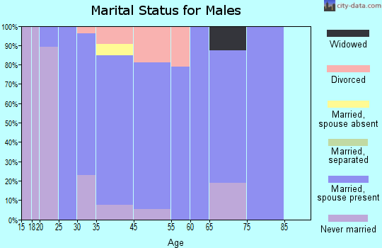 Niederwald marital status for males