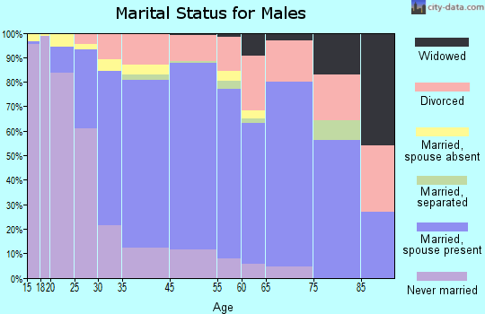 Mira Loma marital status for males