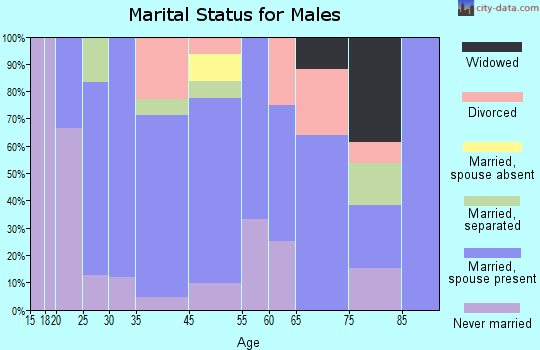 Normangee marital status for males