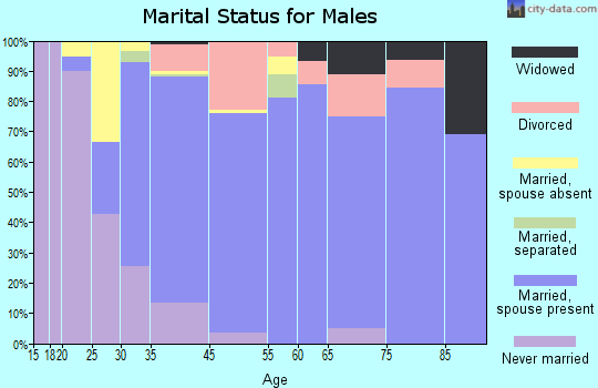 Mira Monte marital status for males