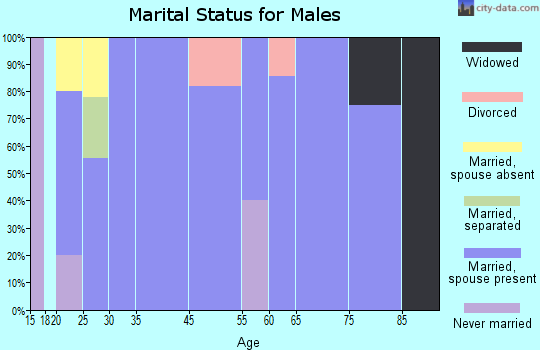Oakhurst marital status for males