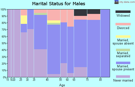 Mission Canyon marital status for males