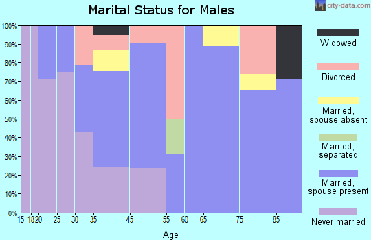 Oakwood marital status for males