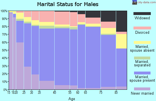 Odessa marital status for males