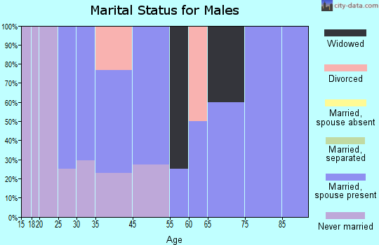 Oilton marital status for males