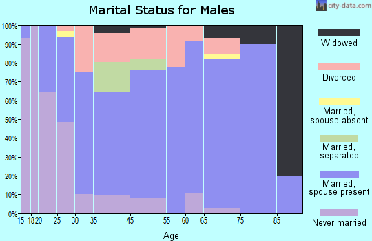 Onalaska marital status for males