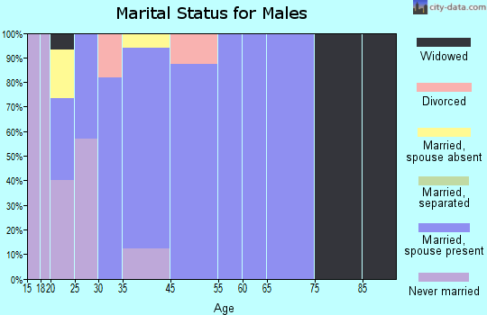 Orchard marital status for males