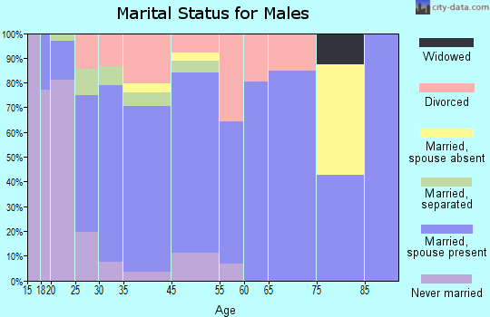 Overton marital status for males
