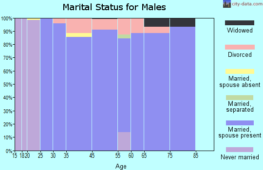 Ovilla marital status for males