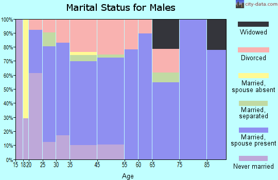 Oyster Creek marital status for males