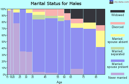 Paducah marital status for males