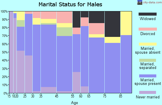 Palacios marital status for males