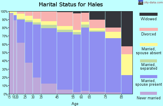 Pasadena marital status for males