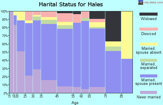 Pecos marital status for males