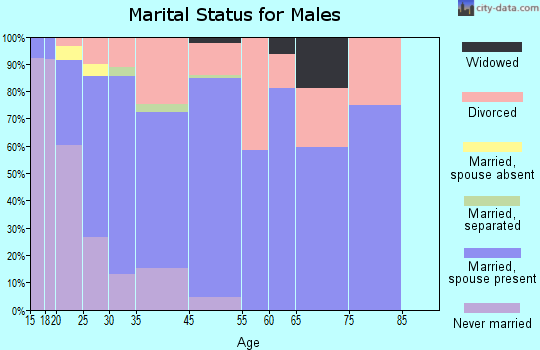 Pelican Bay marital status for males