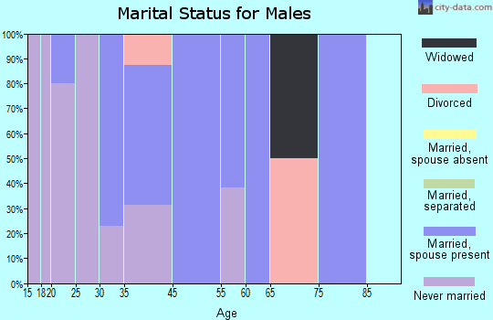 Penelope marital status for males