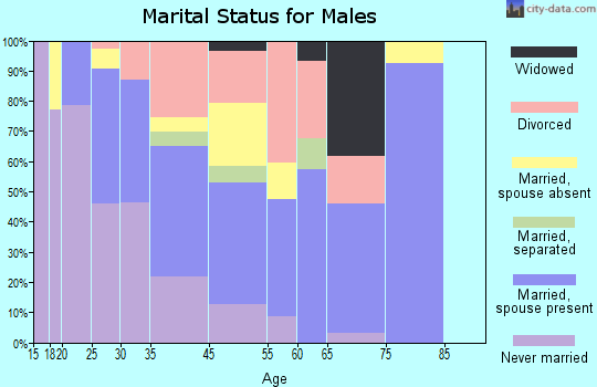 Mojave marital status for males