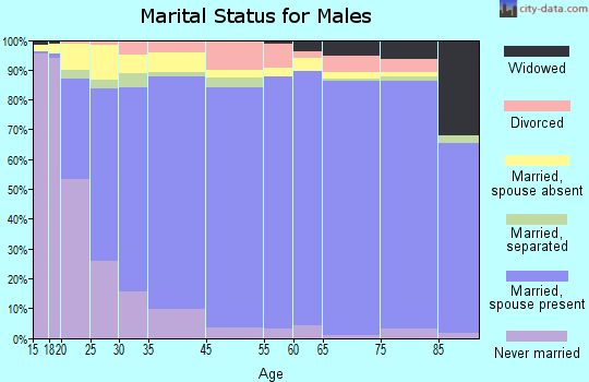 Pharr marital status for males