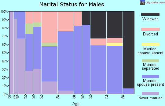 Pinehurst marital status for males