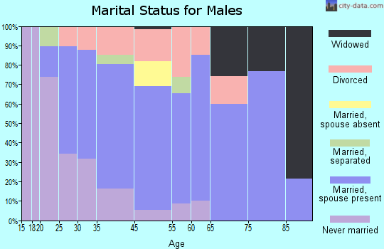 Pineland marital status for males