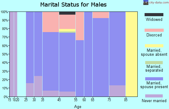 Mono Vista marital status for males