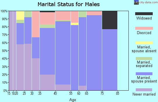 Pleak marital status for males