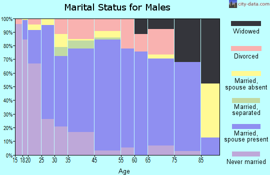 Pleasanton marital status for males