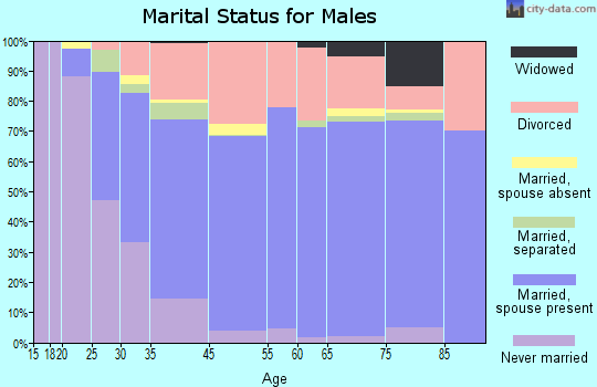 Port Aransas marital status for males