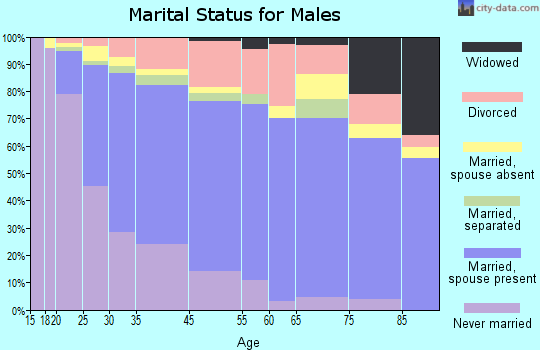Monrovia marital status for males