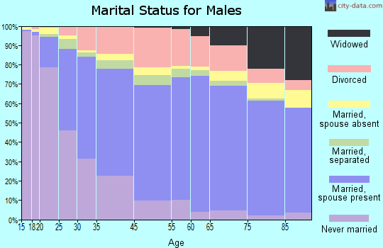 Port Arthur marital status for males