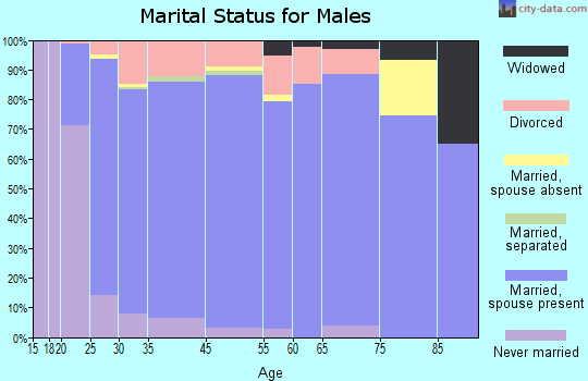 Portland marital status for males