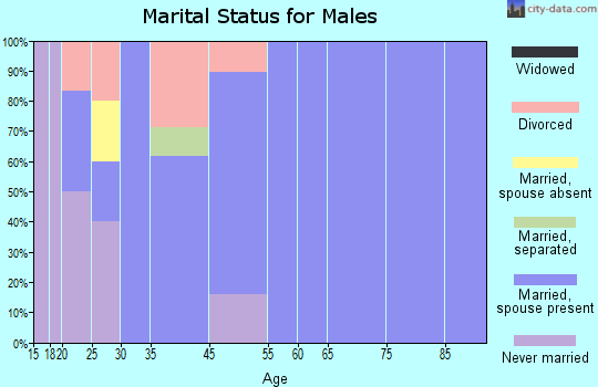 Poynor marital status for males