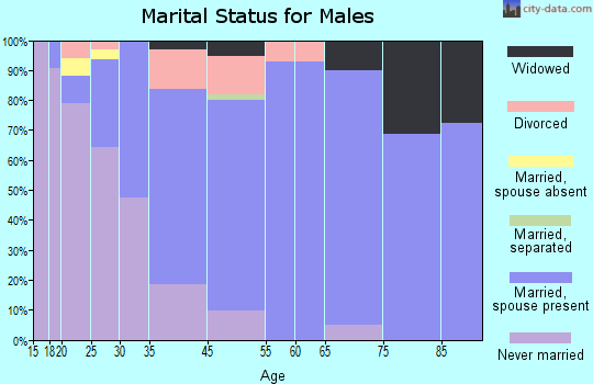 Premont marital status for males