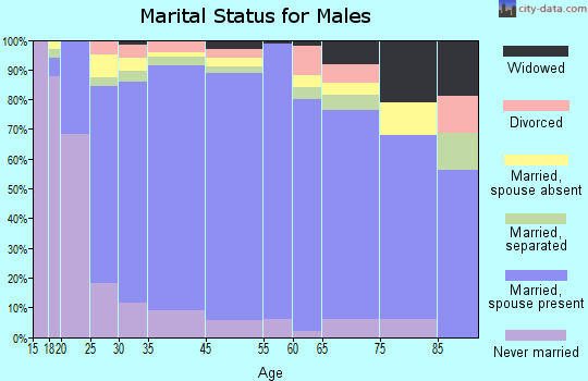 Presidio marital status for males