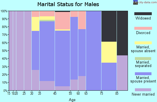 Montara marital status for males
